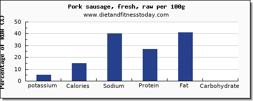 potassium and nutrition facts in pork sausage per 100g